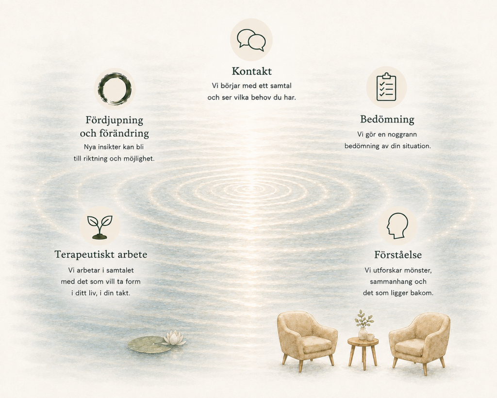Illustration av den psykoterapeutiska processen – från kontakt och bedömning till förståelse, terapeutiskt arbete och fördjupning.